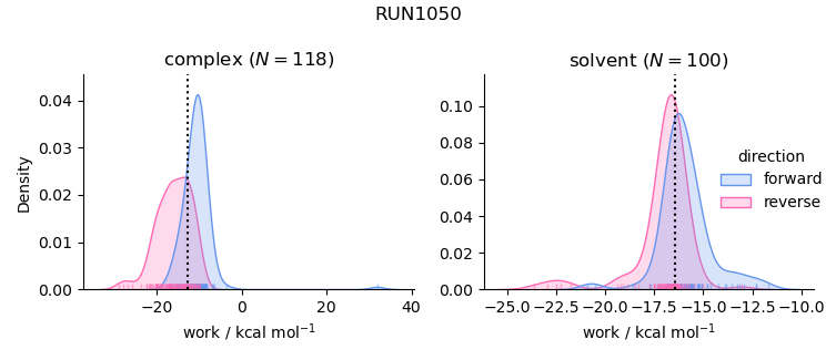 work distributions