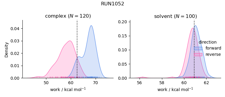 work distributions