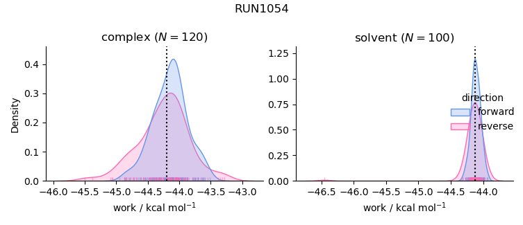 work distributions