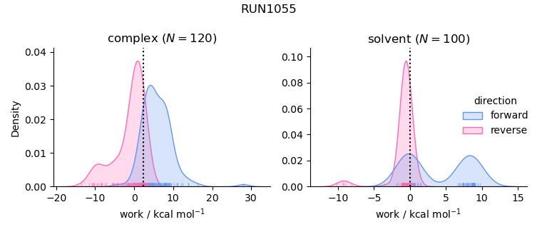 work distributions