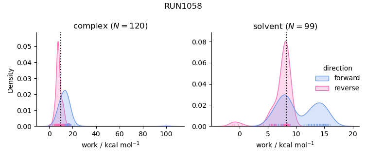 work distributions