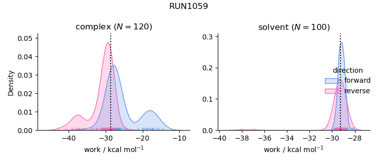 work distributions