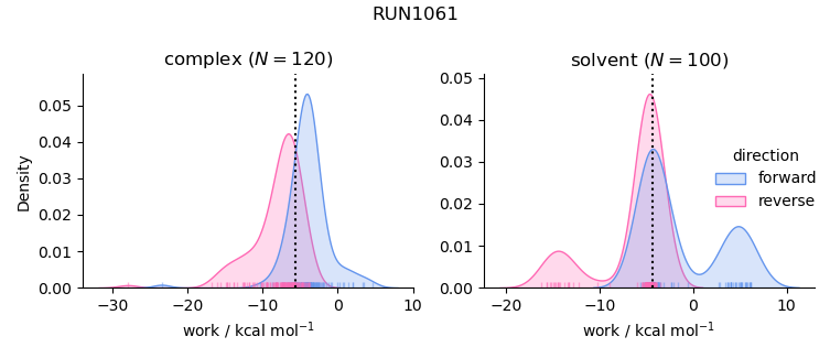 work distributions