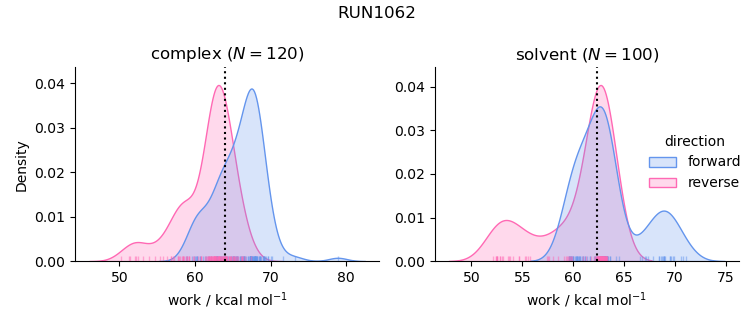 work distributions