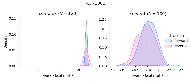 work distributions