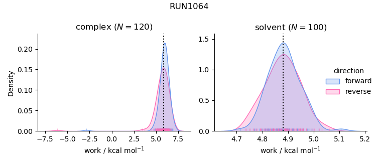 work distributions