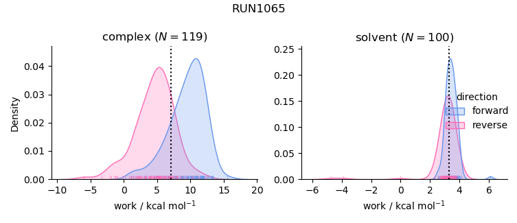 work distributions