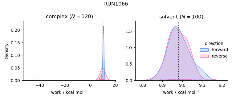 work distributions