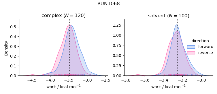 work distributions