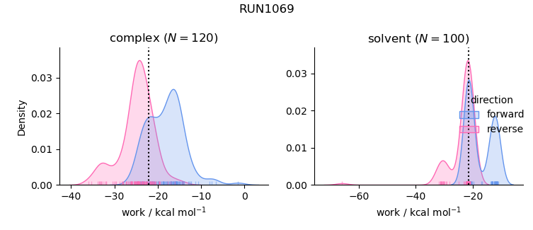 work distributions