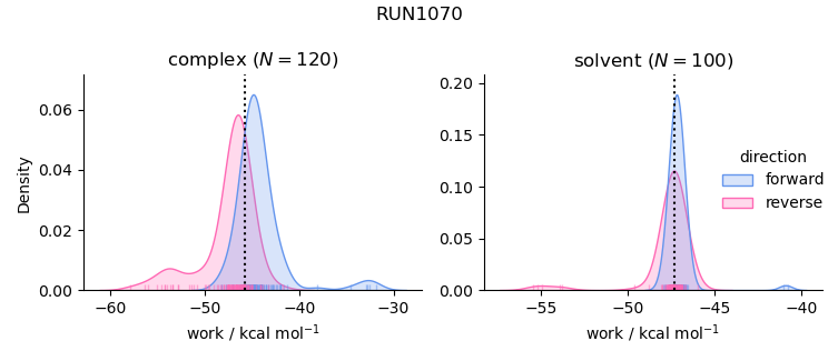 work distributions