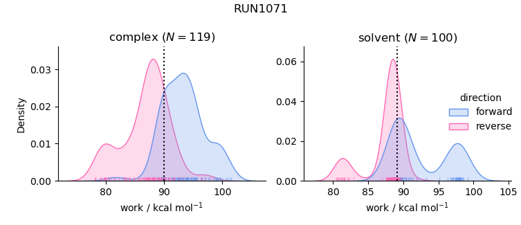 work distributions