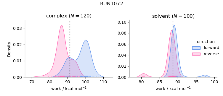 work distributions