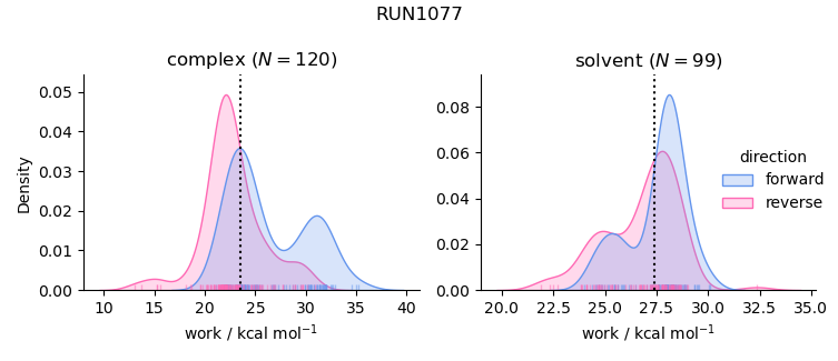 work distributions