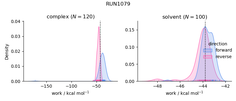 work distributions