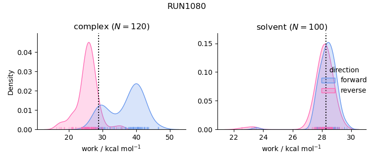 work distributions