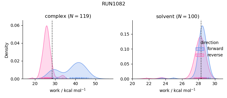 work distributions