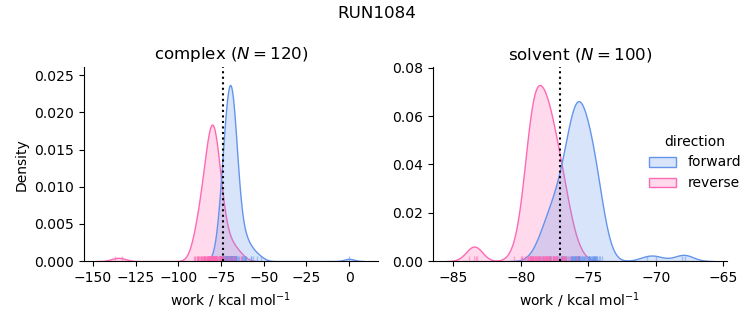 work distributions