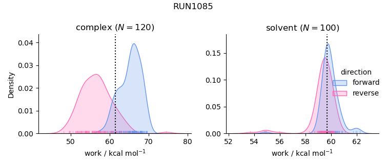 work distributions