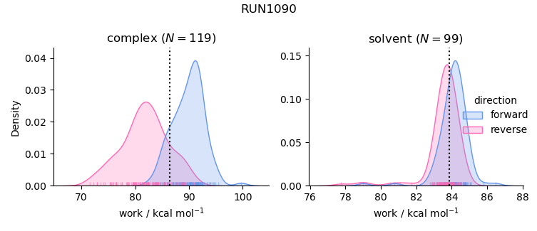 work distributions