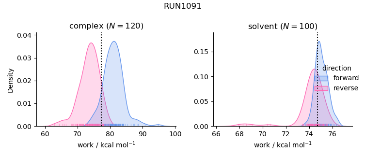 work distributions