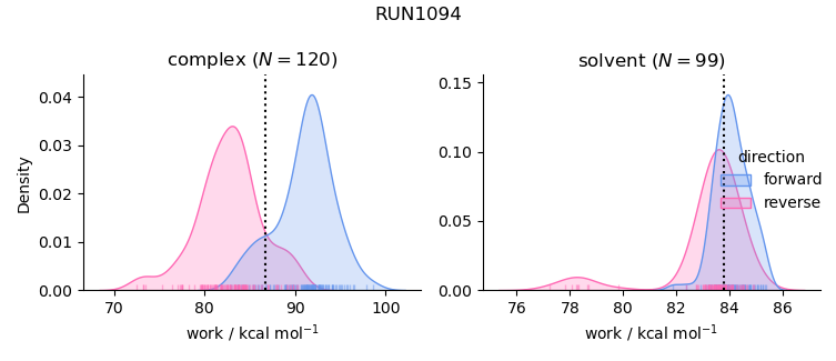 work distributions