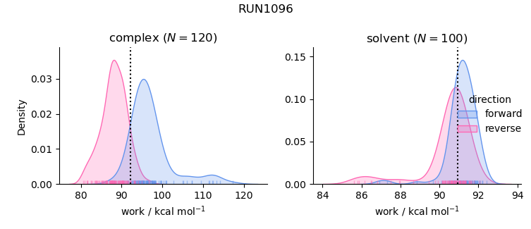 work distributions