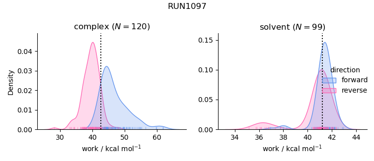 work distributions