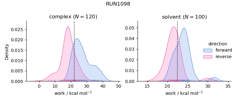 work distributions