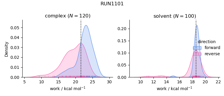 work distributions