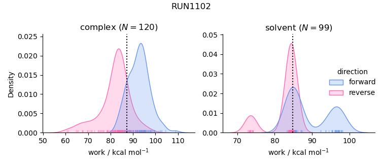 work distributions