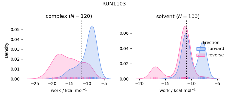 work distributions