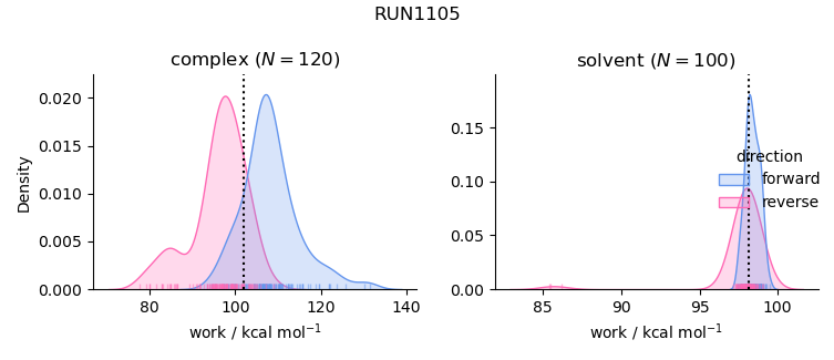 work distributions