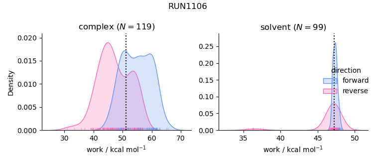 work distributions