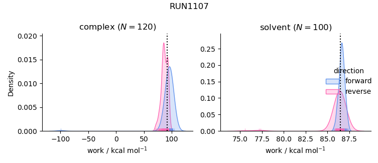 work distributions