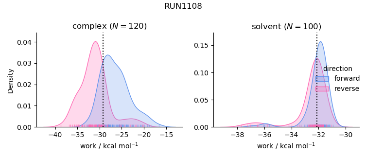 work distributions