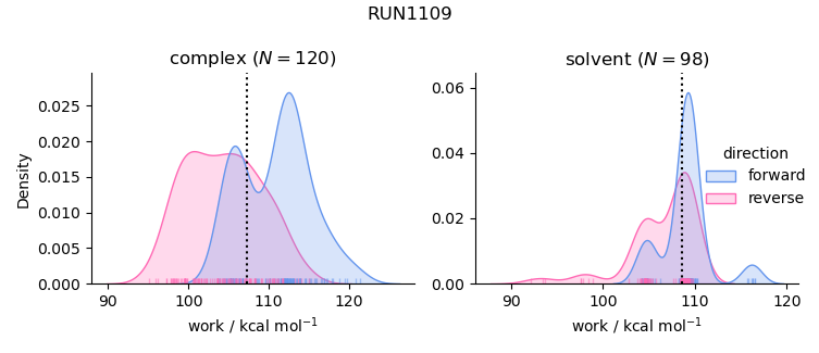 work distributions