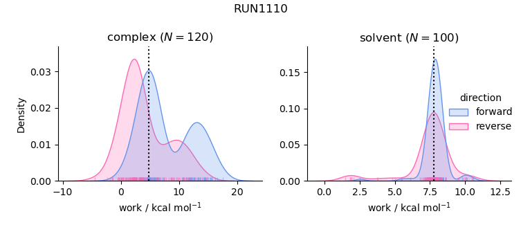 work distributions