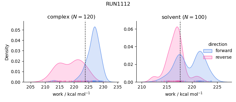 work distributions