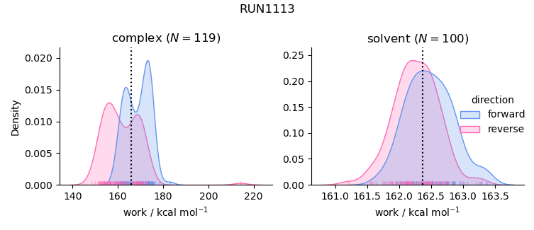 work distributions