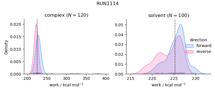 work distributions