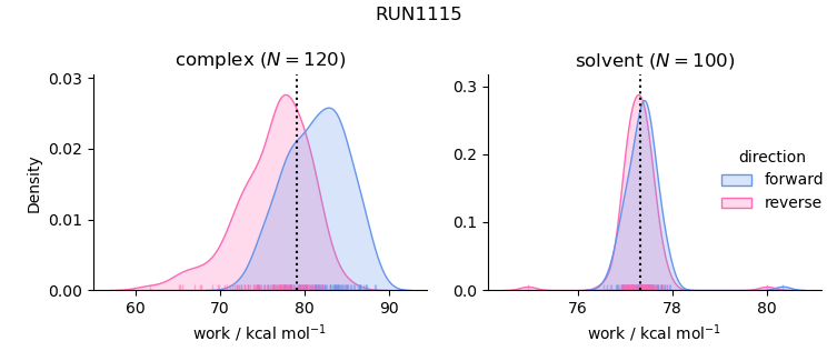 work distributions