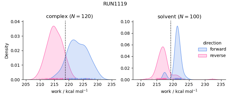 work distributions