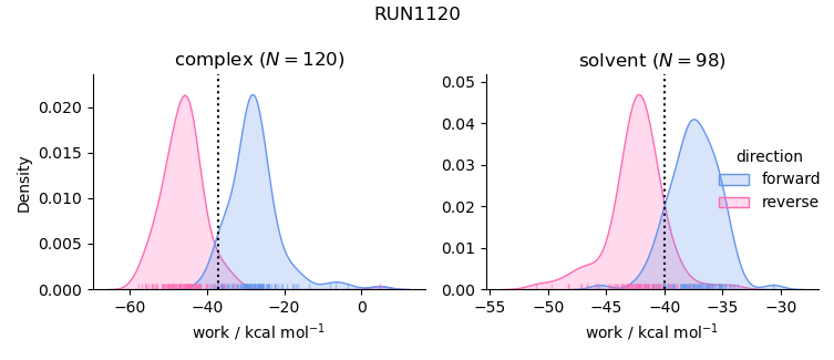 work distributions