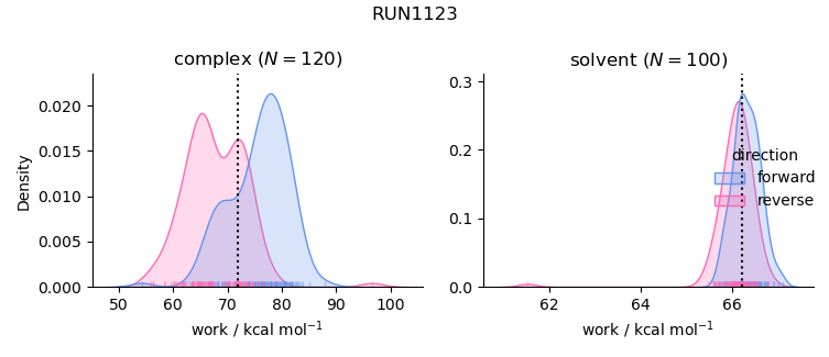 work distributions