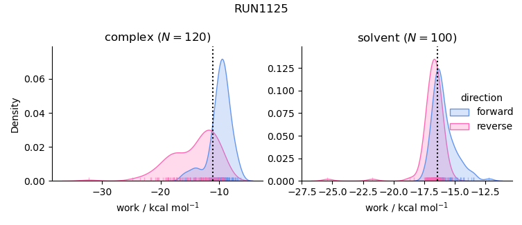 work distributions