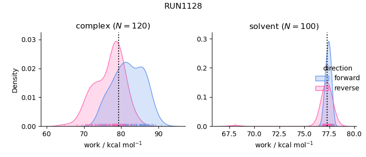 work distributions