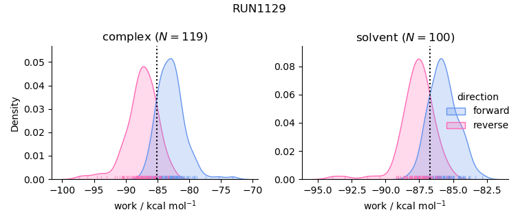 work distributions