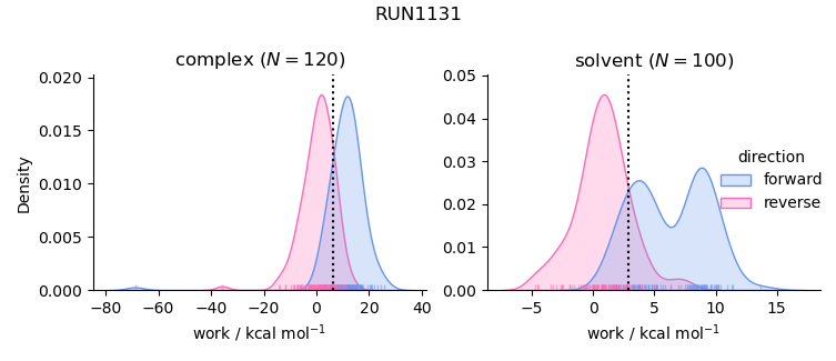 work distributions