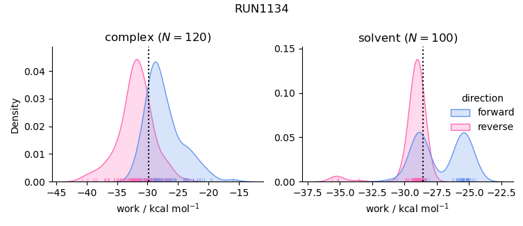 work distributions